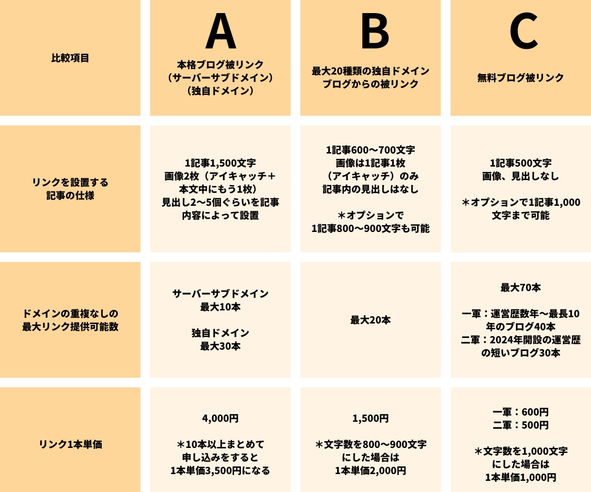 最大30個の無料ブログからリンクします 1本単価500円で国内の複数ブログサービスから被リンク獲得！ イメージ2