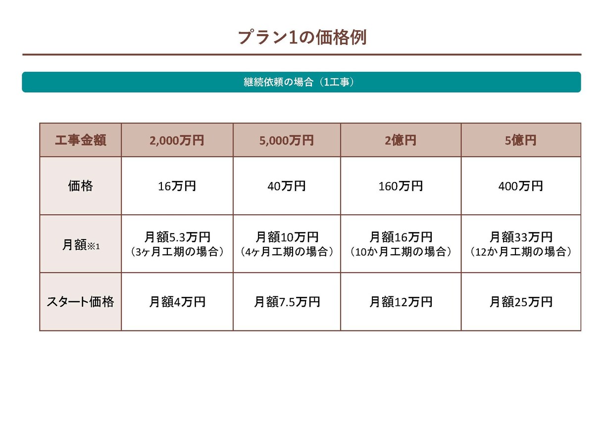 法人様限定　施工管理の業務をサポートします 公共土木工事専門のサポート！御社の売上げに貢献します イメージ7