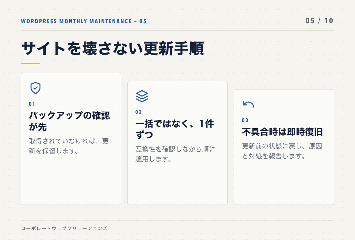 WordPressを毎月まとめて点検・更新します 更新・バックアップ・動作確認を月1回。放置リスクをなくします イメージ5