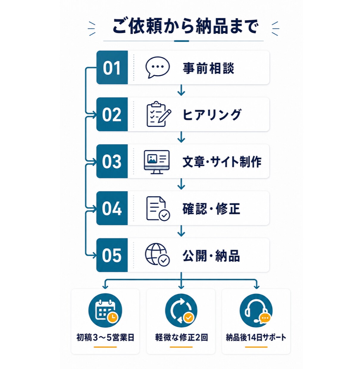 法人口座開設の審査用ホームページを制作します 先着10件1.5万円｜原稿不要・5ページ・スマホ対応 イメージ4