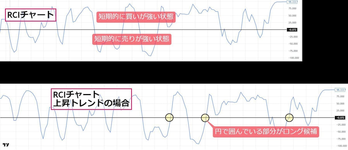 RCIの0ラインでFXやGOLDトレードを教えます RCIを使うエントリーと決済のトレンドフォロー型効果的な戦略 イメージ3