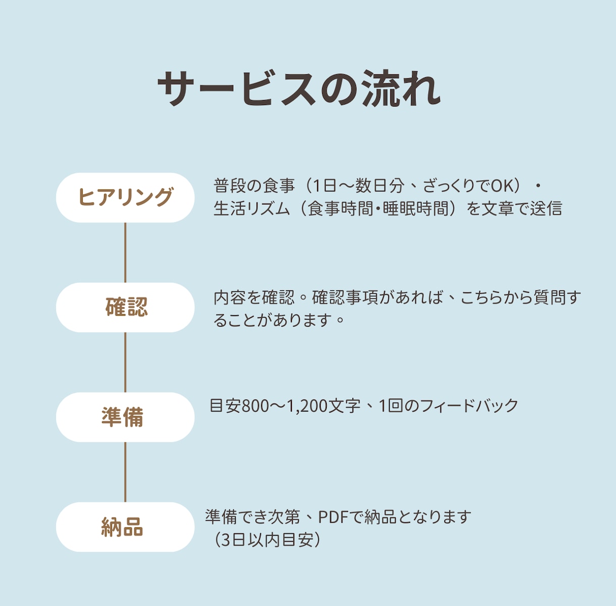 管理栄養士が否定せず食事を文章で確認します 通話なし、文章だけ。「これで合ってる？」にやさしく回答 イメージ2
