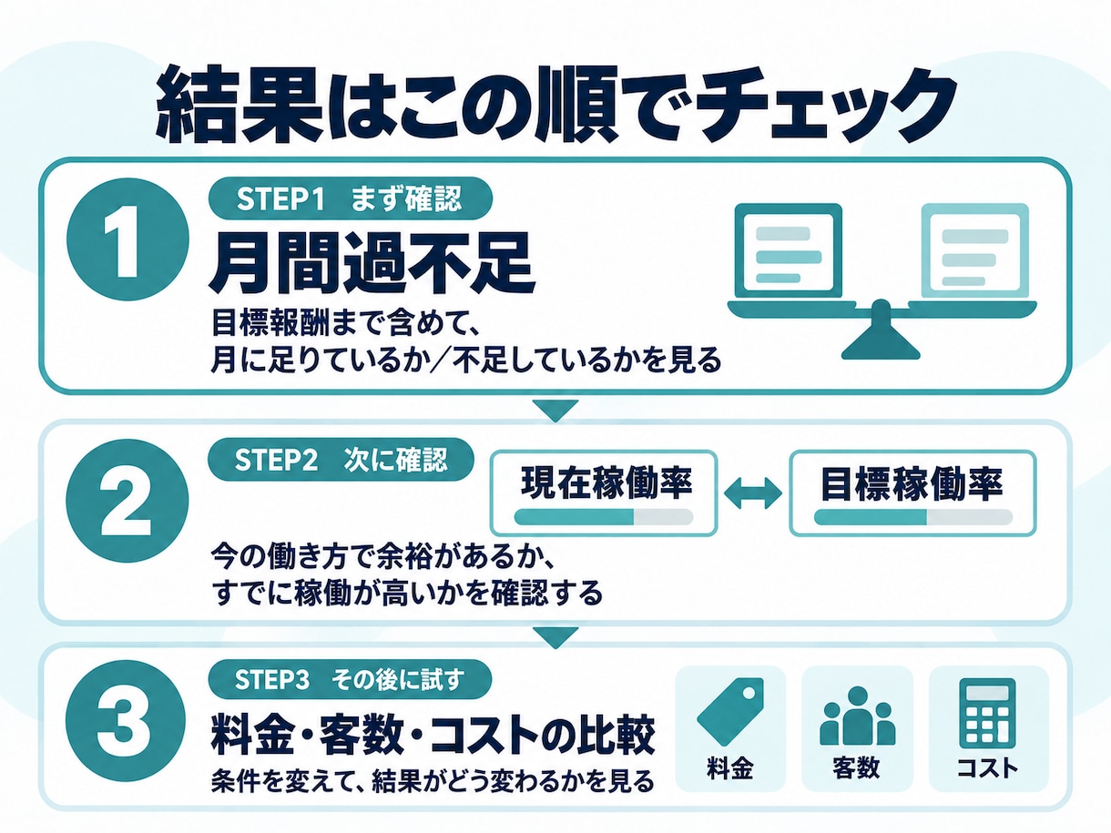 トリミングサロンの採算見直しExcelを提供します 自店の数字で料金・客数・コストを比較できます イメージ4