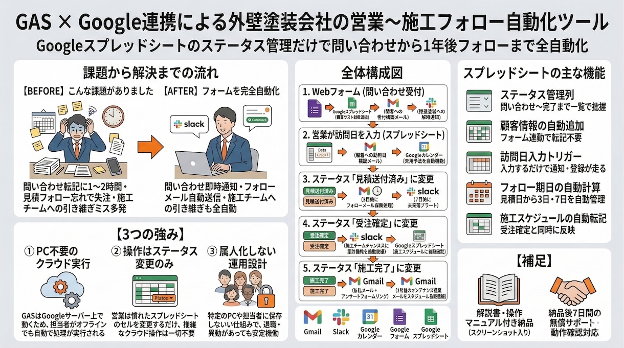 GoogleスプレッドシートをGASで自動化します フォーム連携/Slack通知/Gmail自動化｜解説書つき イメージ2