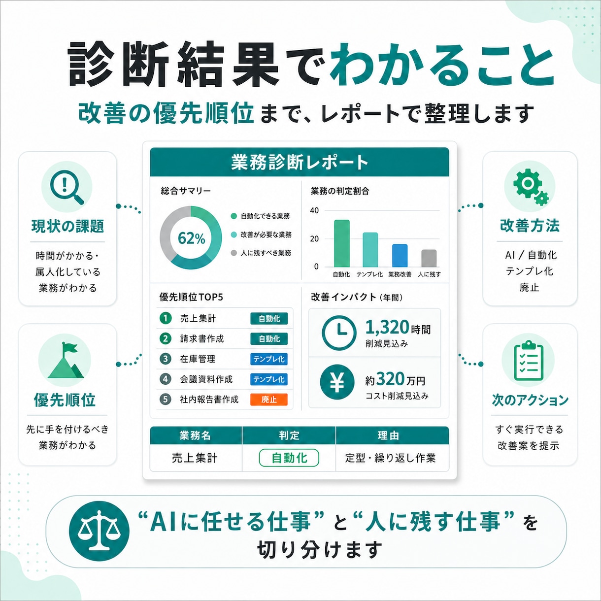 あなたの会社の「AI化できる業務」を診断しますます AI・自動化・廃止・人がやる仕事を整理します イメージ4