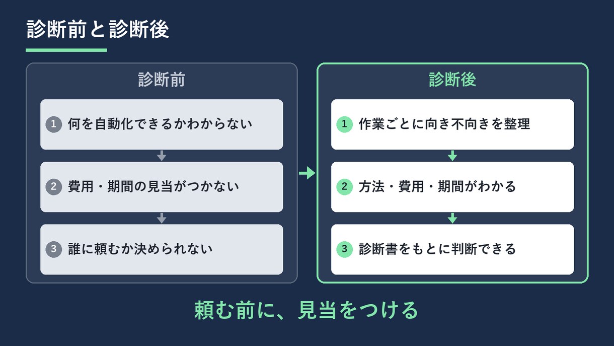 業務自動化の診断と見積りを行います どこを自動化できるか、方法・費用・期間を診断書にします イメージ3