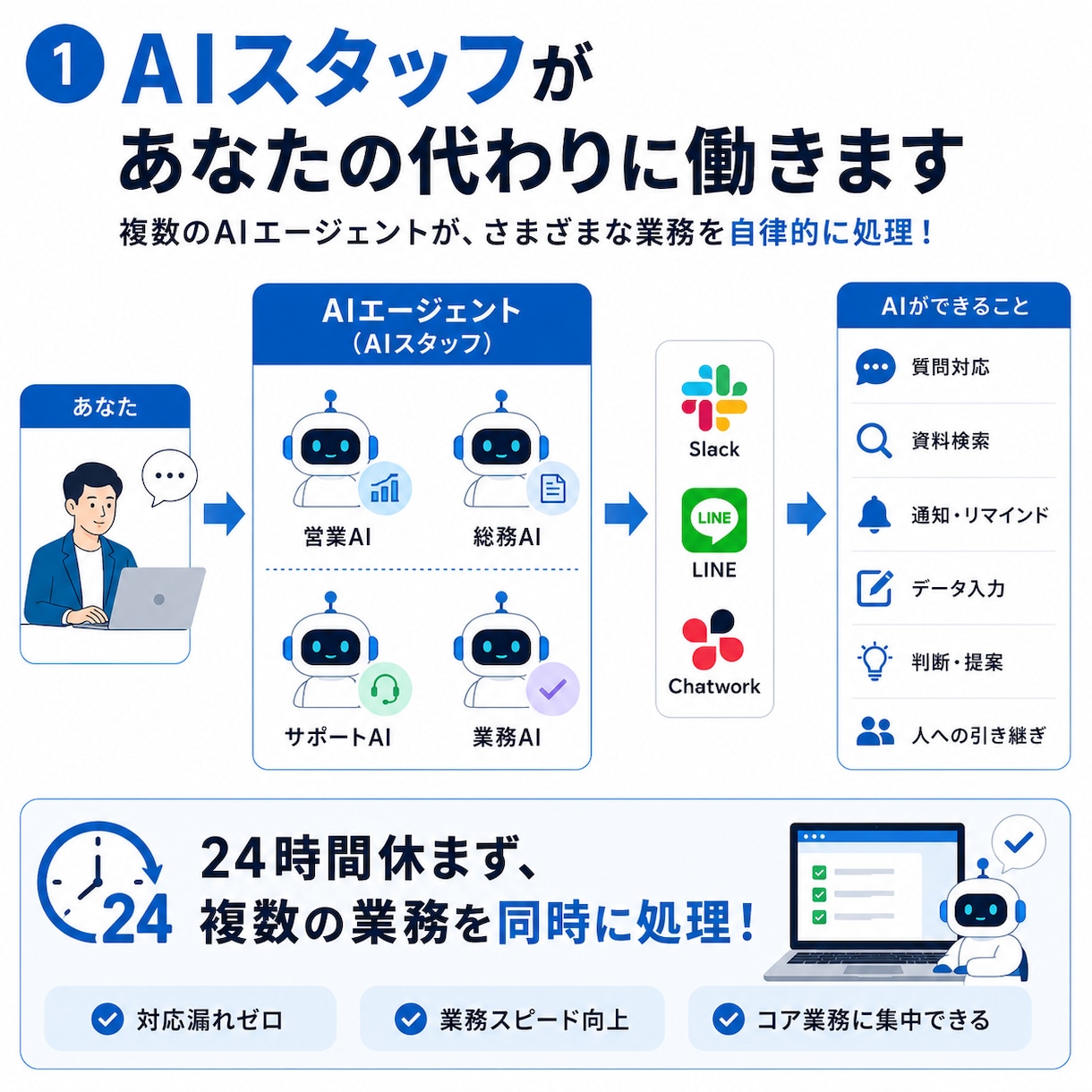 AIエージェントが複雑な業務を自律的に裁きます 自社の資料・マニュアルを学習/複数の業務を自律的にこなす設計 イメージ2