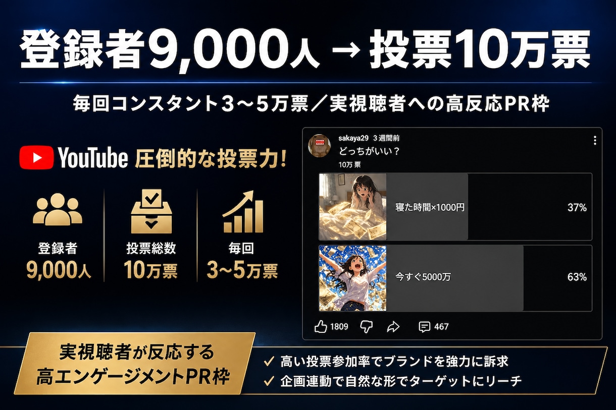 3～5万票集まる投票企画で商品を紹介します 登録9000人でも投票は毎回3～5万最大9.6万票の高反応枠 イメージ1