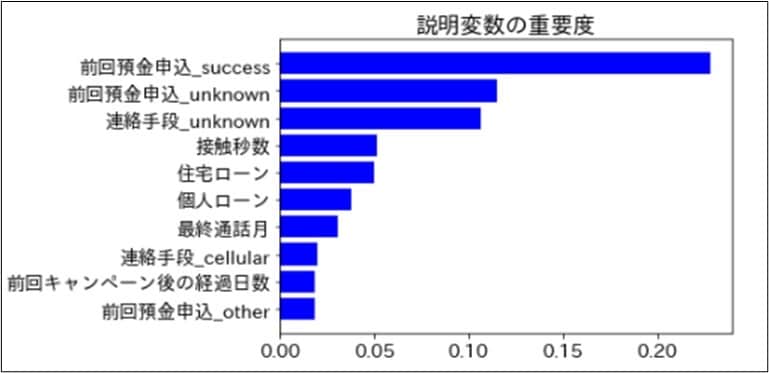 AI機械学習を利用したデータ分析をサクッと行います データ分析の『時間がない』方へ最短のアプローチを提供します！ イメージ3