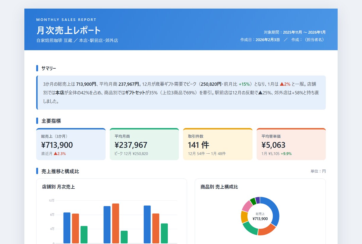 バラバラのCSVを月次売上レポートにします 毎月の集計作業を、会計品質でまるごと自動化・見える化します イメージ1