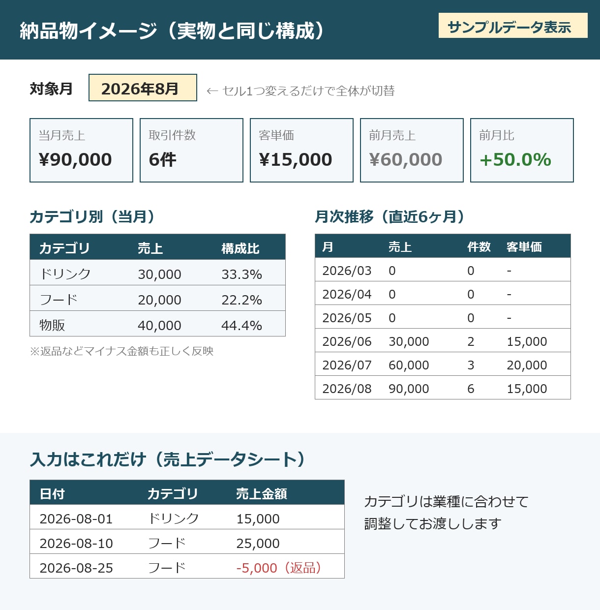 売上データを経営判断できるダッシュボードにします 売上・客単価・前月比が1画面でわかるExcelを作ります イメージ2