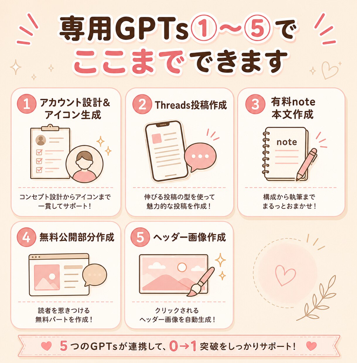 Threads×note 0→1突破サポートします AI×自動化でSNS投稿〜NOTE記事執筆をサポートします！ イメージ6