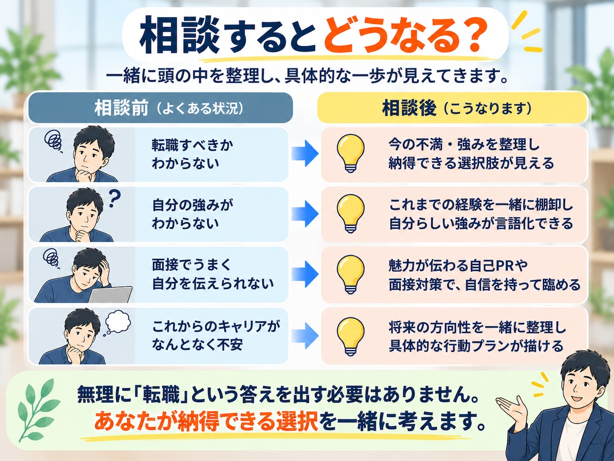 転職・仕事の悩みを一緒に整理しますます 求職者1000人以上の相談経験×国家資格キャリコン イメージ4