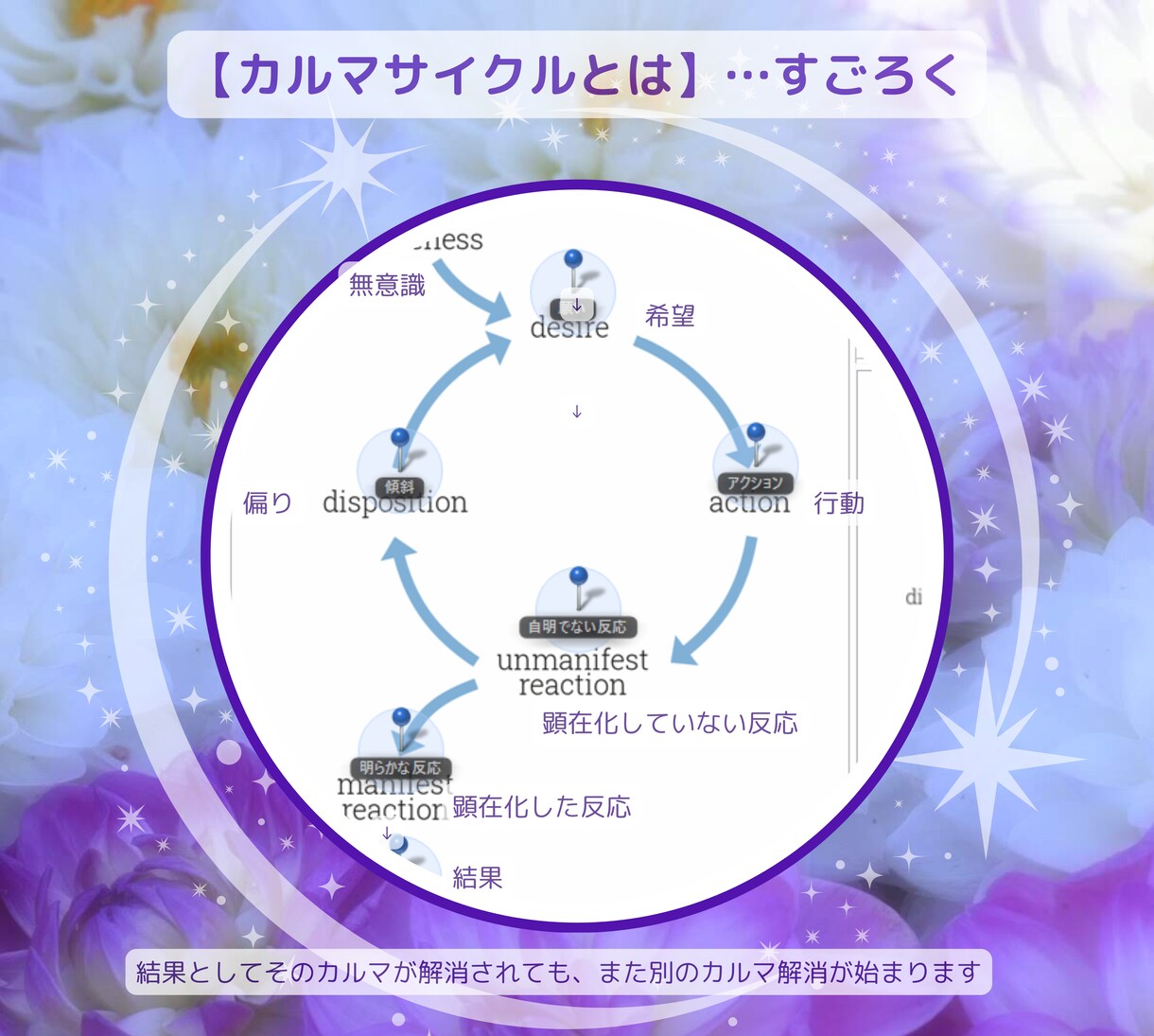 私が今世で解消するべきカルマは？を分析します 今カルマのサイクルのどのステップ？何に気づくべきなのか？ イメージ3