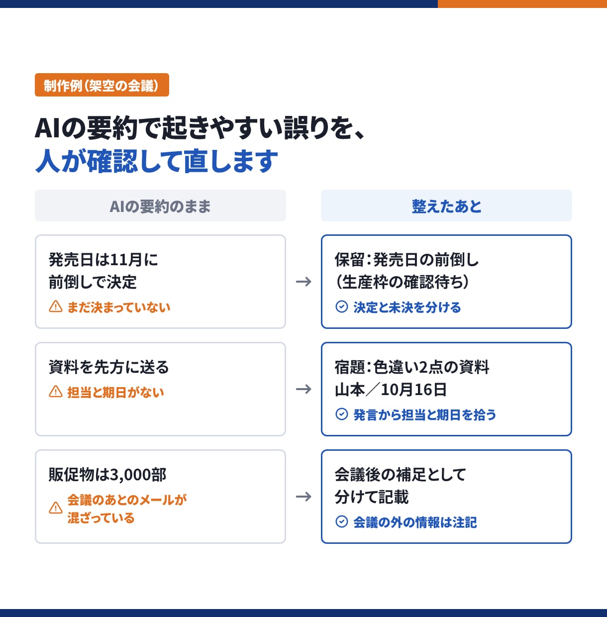 録音や文字起こしを、そのまま送れる議事録に整えます AI要約の誤りも人が確認。決定・宿題・保留を分けて整理 イメージ3
