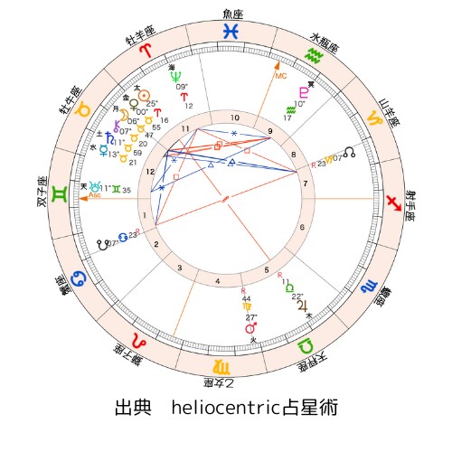 適職診断★西洋占星術仕事運、天職、人生の目的観ます 自己理解、仕事、金運、天職、人生の目的をホロスコープで鑑定。 イメージ4