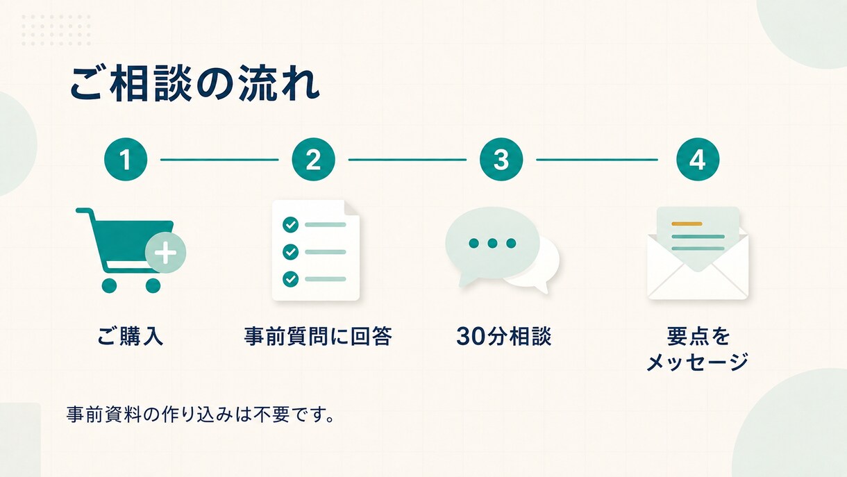 自社業務でのAIの使いどころを30分で整理します 「うちの仕事で何に使える？」を現場目線で整理します イメージ5