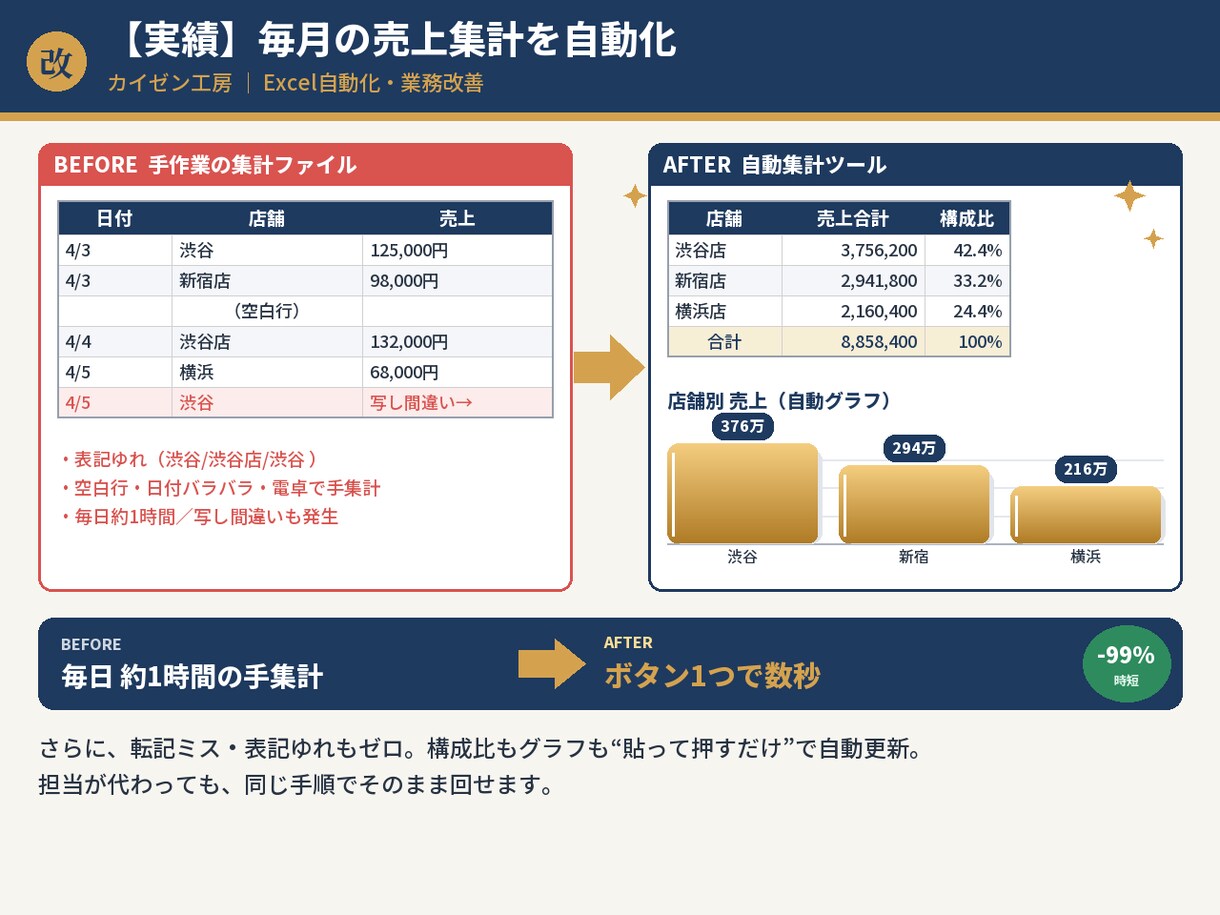 Excelを誰でも使える管理ツールにします 入力フォーム＋自動集計で“属人化”を解消します イメージ3