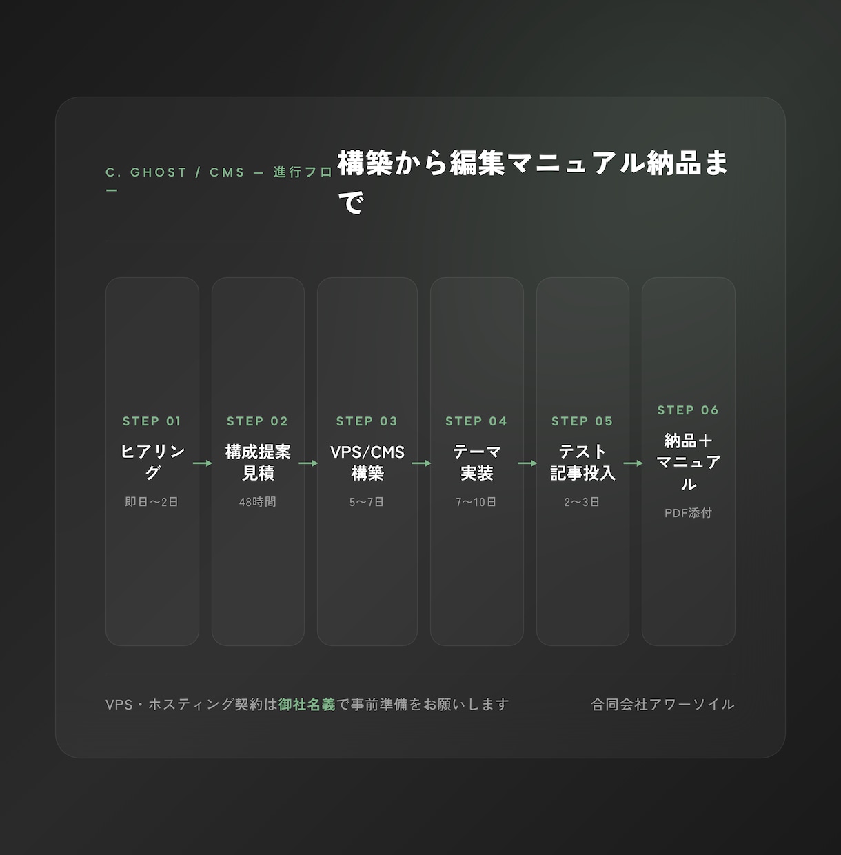 Ghost専門メディアをAI引用最適化で構築します 立ち上げ初日からAIに引用される設計でお引き渡し イメージ3