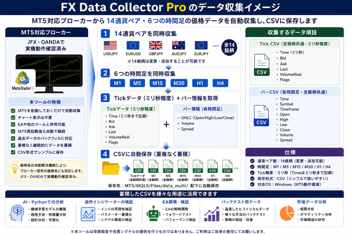 MT5で14銘柄のデータを自動収集します Tick・バー情報をCSV保存、AI分析や検証に活用できます イメージ2