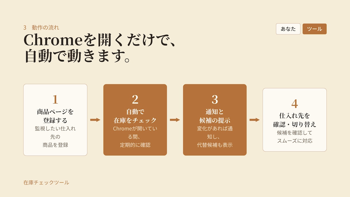 仕入れ先の在庫切れを検知し自動で代替品を探します 膨大な出品でも自動で管理。購入後のキャンセルを未然に防止 イメージ7