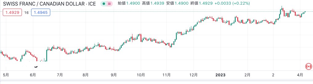 プロ向けスイング投資の上昇通貨ペア教えます プロ用ツールを使用しての右肩上がりのトレンドの探し方 イメージ1