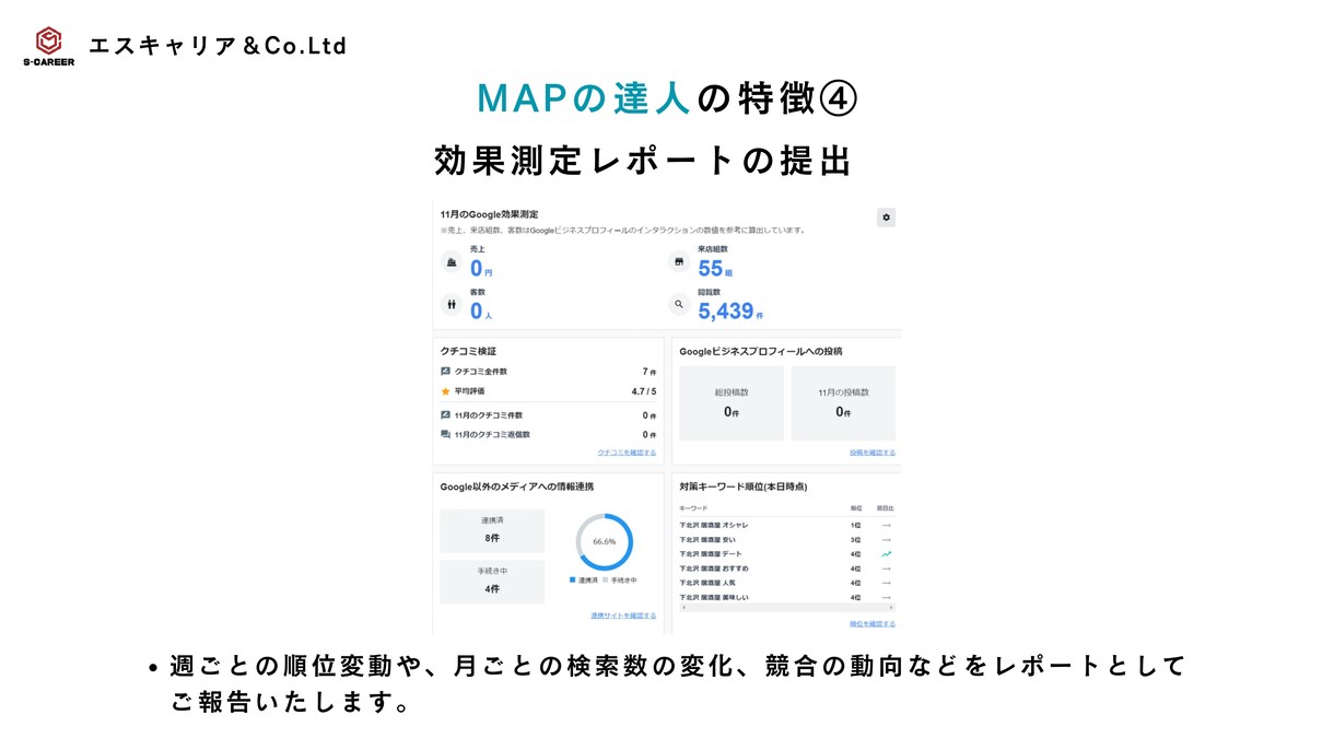 限定5組30日間無料！MEO対策完全代行致します 導入9500社突破！店舗の紹介動画も無料で作成致します！ イメージ4