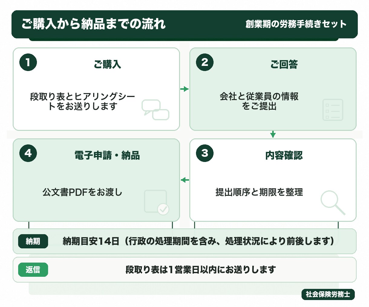 社労士が会社設立後の労務手続きを一式代行します はじめて人を雇う会社へ｜提出期限つき段取り表を最初にお渡し イメージ3