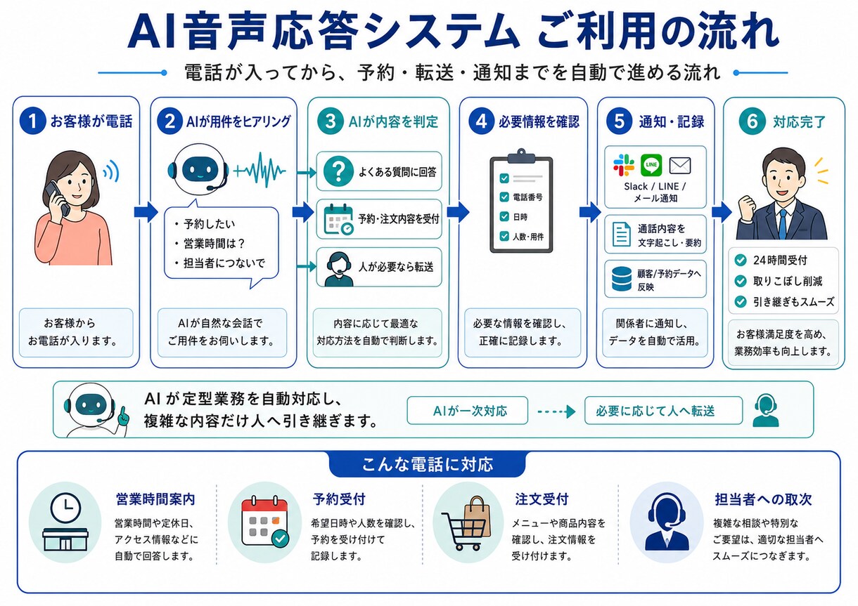 御社の電話対応は音声AIに任せましょう。ます 電話対応は音声AIがやる時代です。 イメージ2