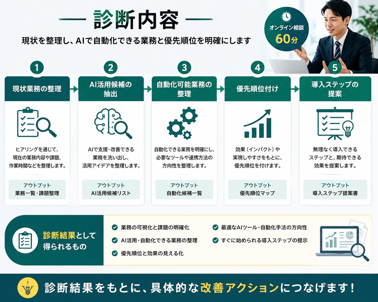 AIで削減できる業務を診断します 業務効率化する自動化候補を整理します イメージ3
