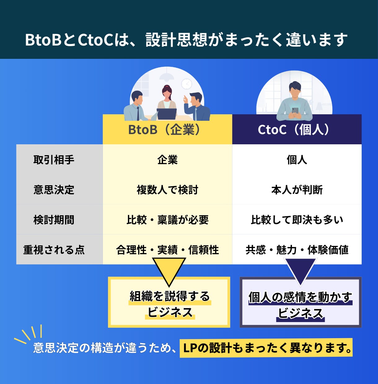法人向けサービスのLP＋ホワイトペーパー作成します 人材・士業・コンサル向けLPと資料制作 イメージ2