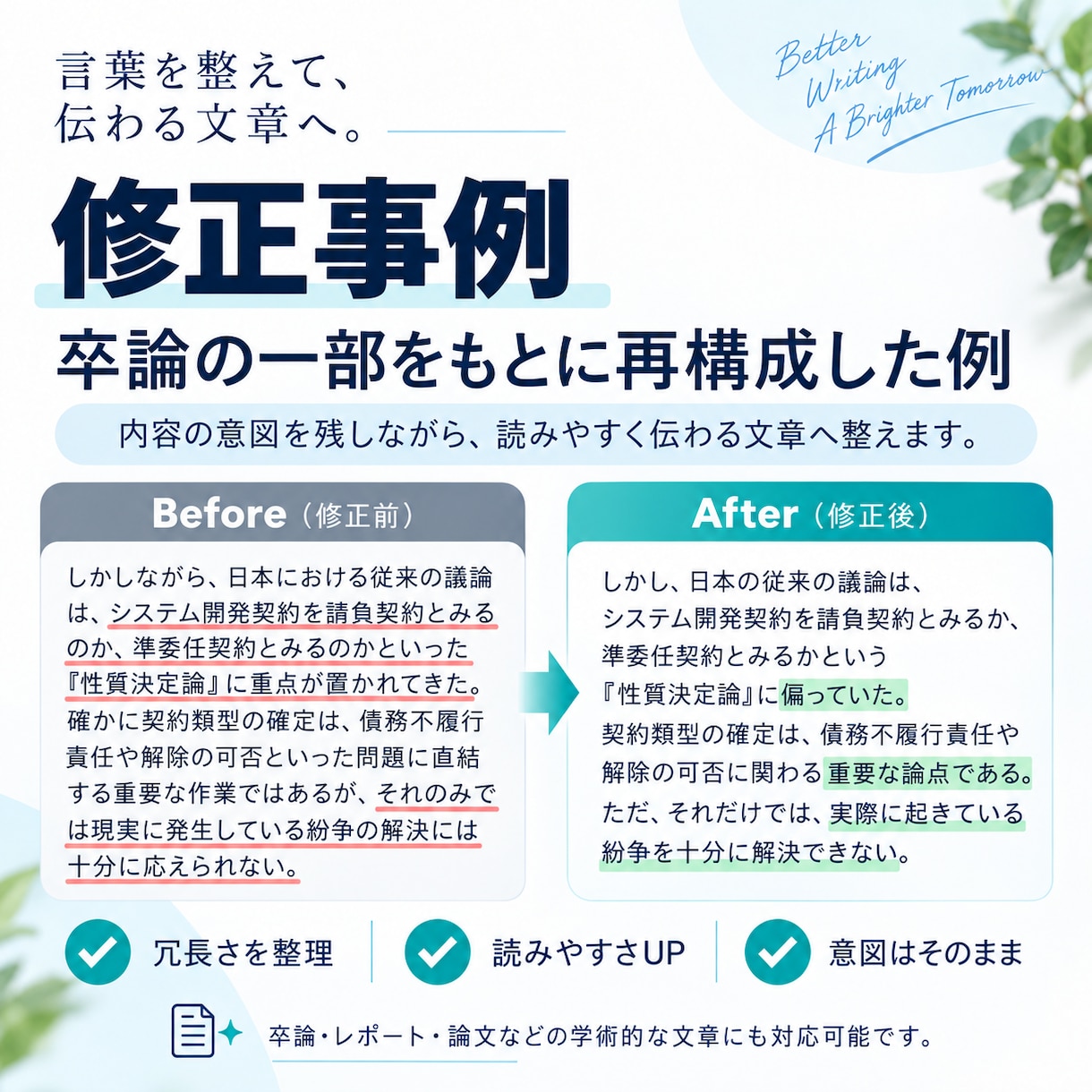 文章校正・リライトで読みやすく伝わる文章に整えます 誤字脱字だけでなく、構成・冗長表現・AIらしい表現までを網羅 イメージ2