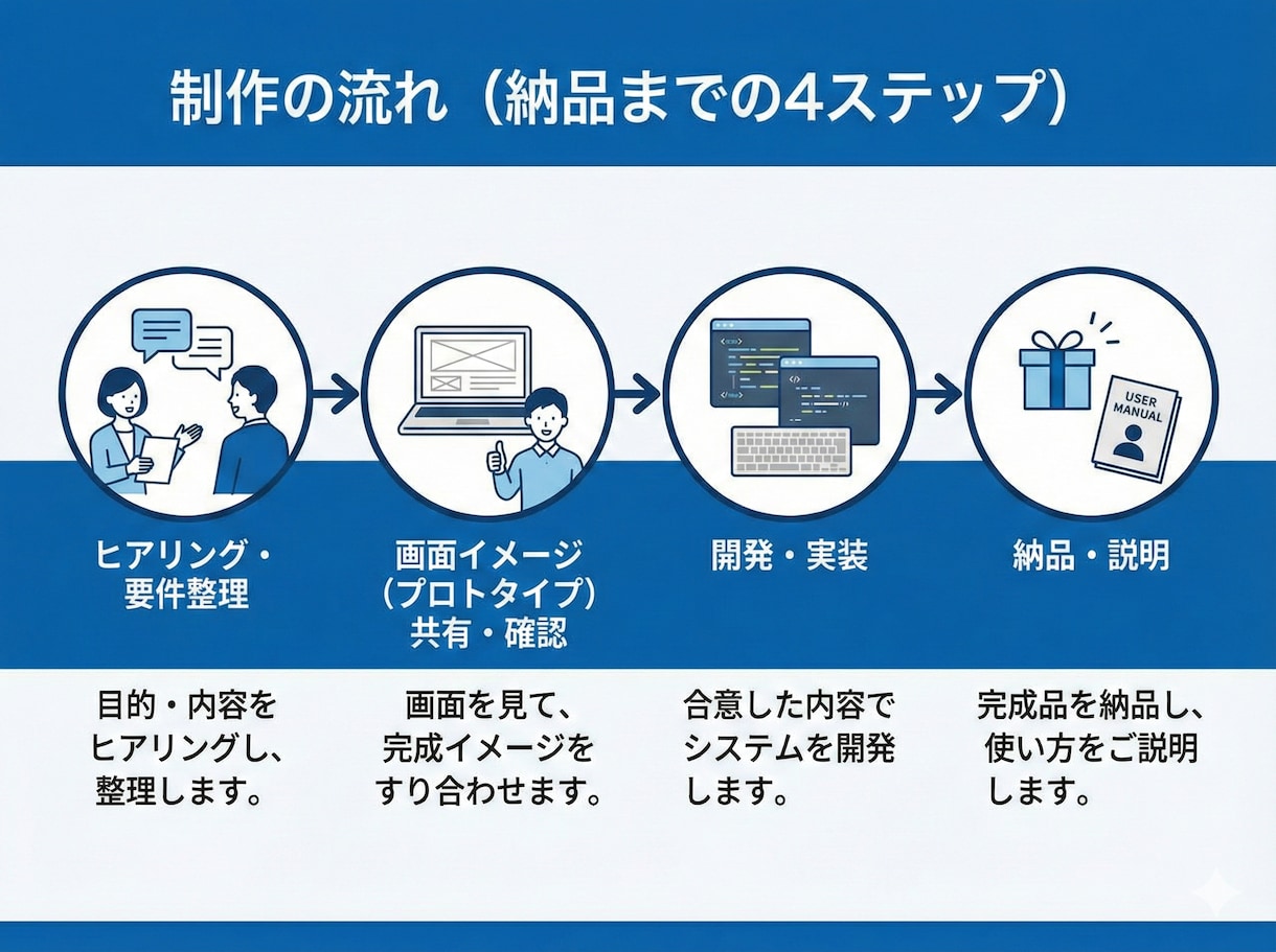 中・小規模システムを作ります 画面イメージを共有・確認してから開発できます イメージ3