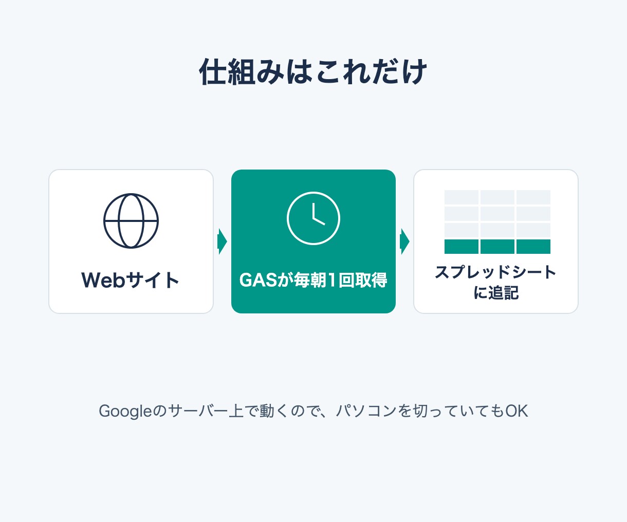 毎朝データが集まるスプレッドシートをつくります GASで毎朝自動更新。あなたは朝、開いて見るだけ イメージ2