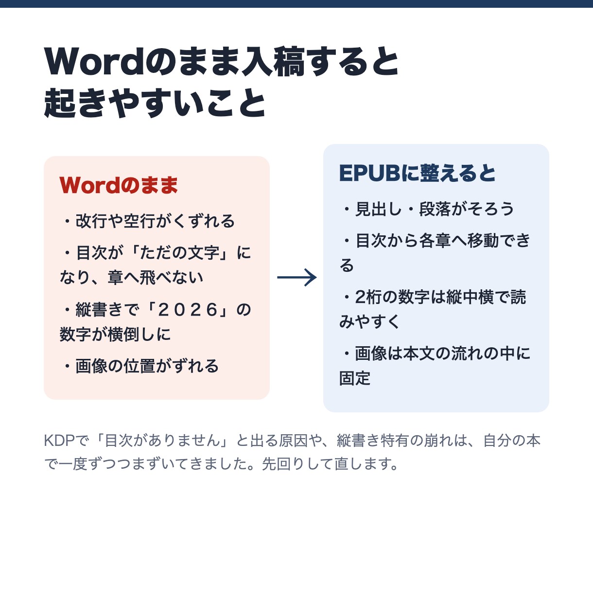 原稿をKindle電子書籍（EPUB）にします Word・テキスト原稿OK｜縦書き・目次・画像に対応 イメージ2