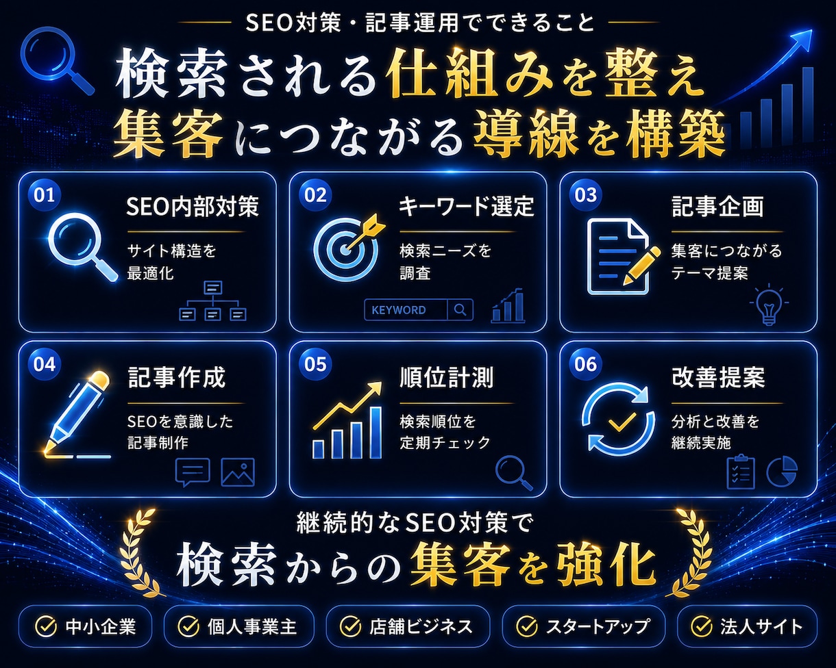 SEO対策・記事運用で検索から集客をサポートします 検索順位向上・記事運用・アクセス解析まで対応 イメージ3