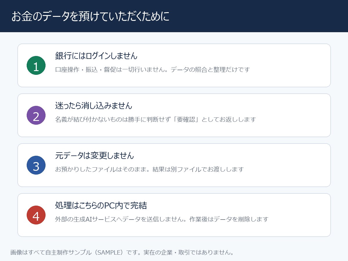 入金消込・請求書の照合を代行します 請求と入金を突き合わせ、未入金と要確認まで一覧化 イメージ3
