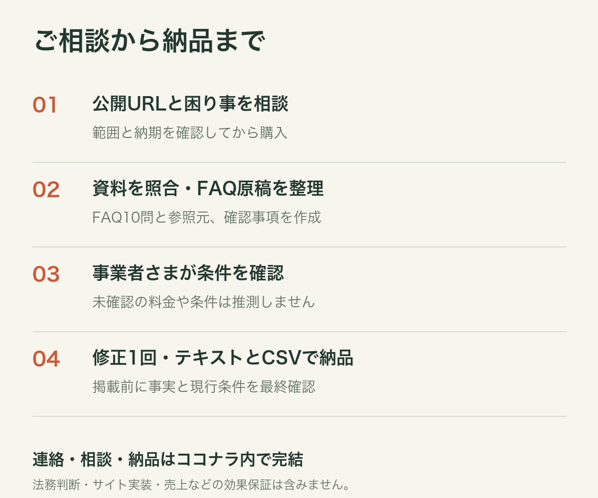 料金と依頼条件を整理しFAQ10問を作ります Web制作事業向け｜料金・範囲・修正条件を照合 イメージ3