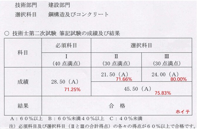 技術士二次試験、建設に合格した時のコツを教えます 建設部門　全科目70％以上取得した、高得点解答も公開！！ イメージ1