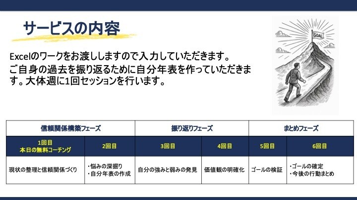 1ヶ月集中・ライフデザインを伴走します 「このままでいいのか」に終止符を。本音を可視化する伴走支援 イメージ3