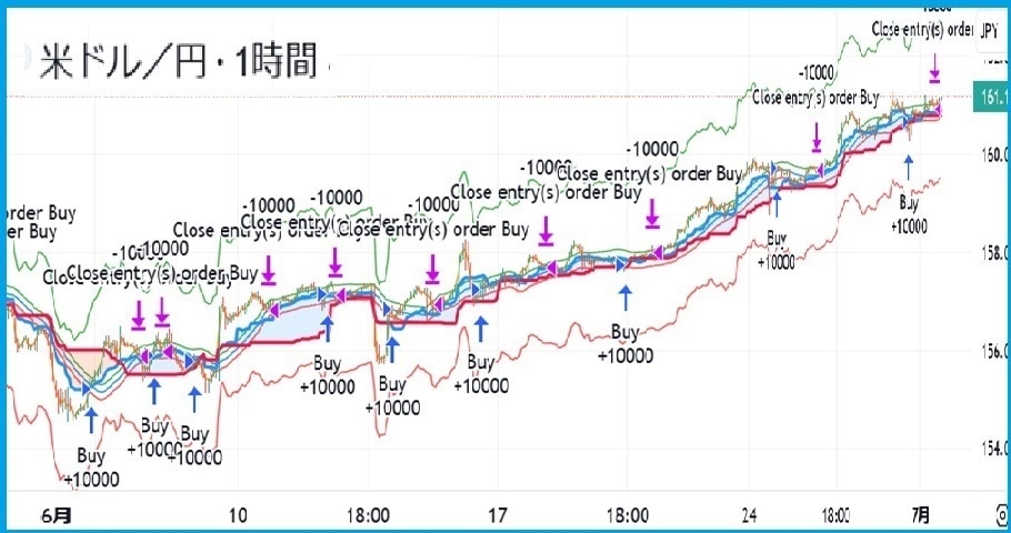 FXの高勝率のStrategyを作成します ご希望に合わて長期に安定している戦略をご提供します イメージ2