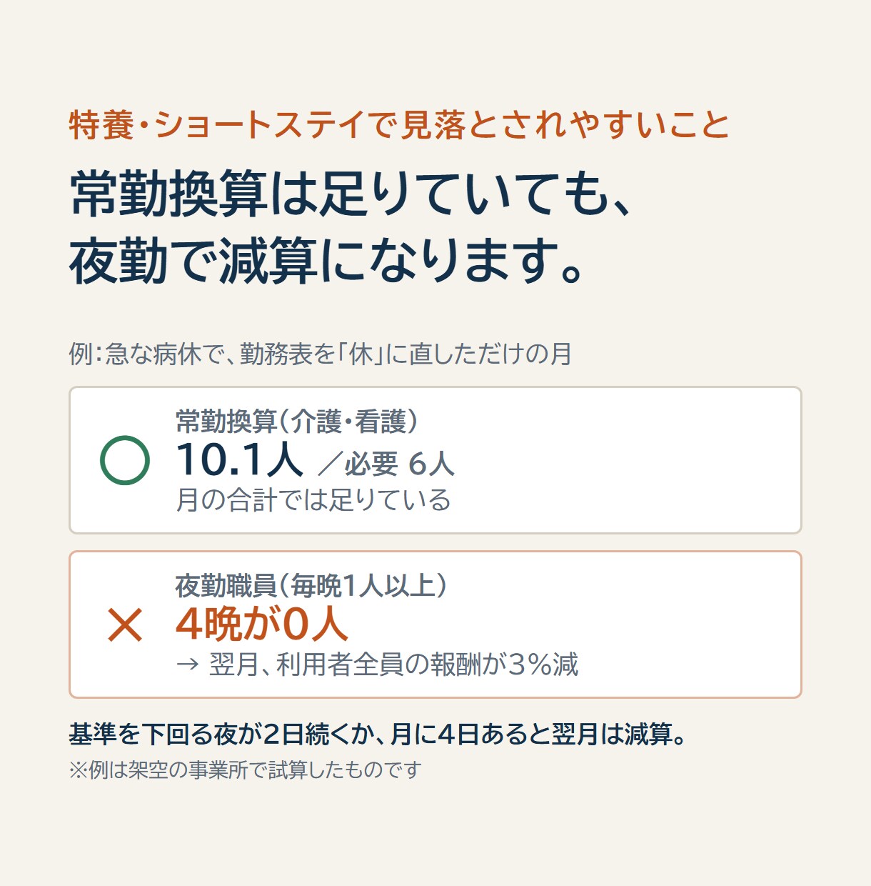 介護の勤務形態一覧表を作成し常勤換算を検算します 常勤換算が足りていても、夜勤の配置で減算になります イメージ4