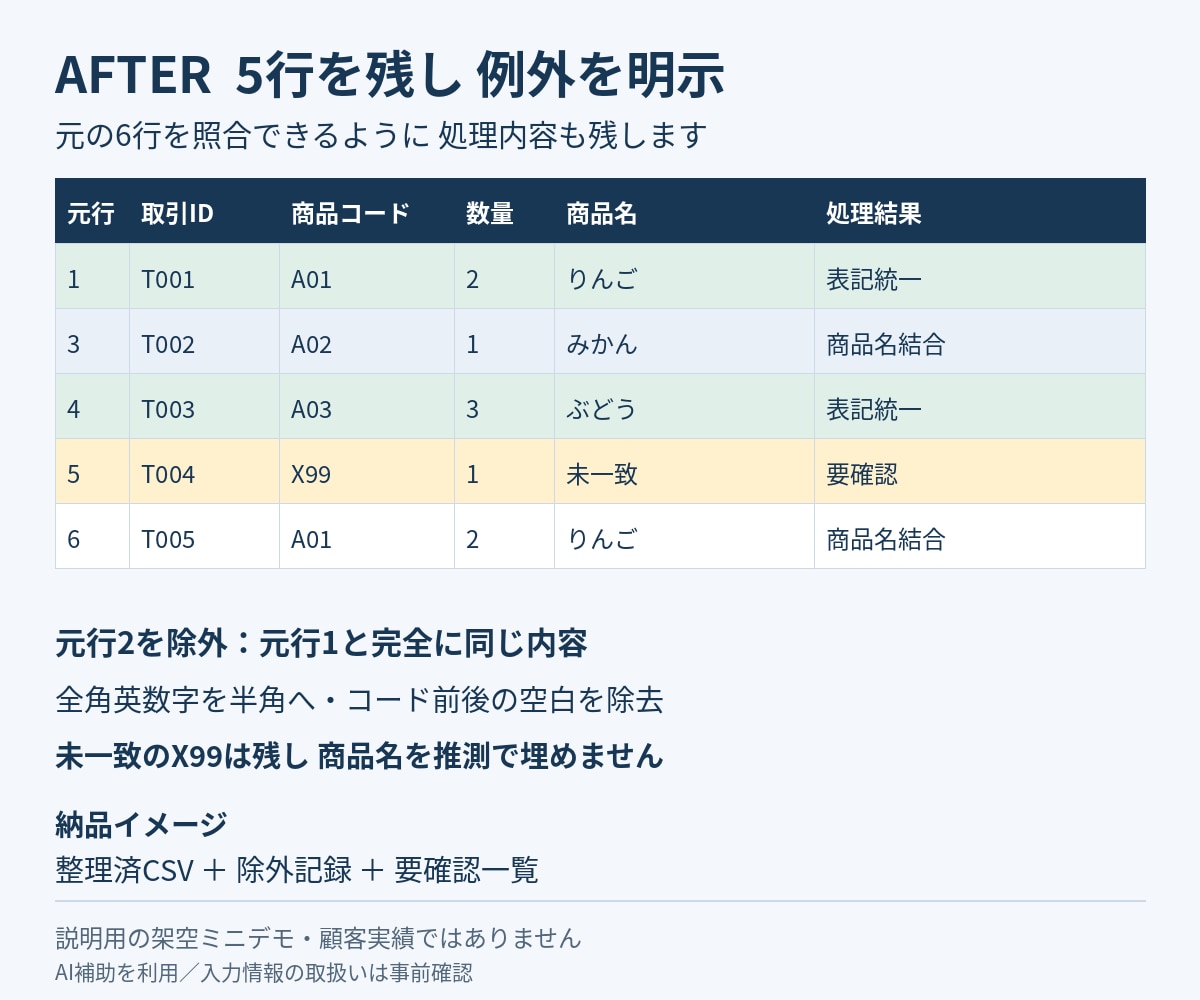 CSVの重複と表記を整え集計用にまとめます 2ファイル1万行・合意した3ルールで検査付き納品 イメージ3