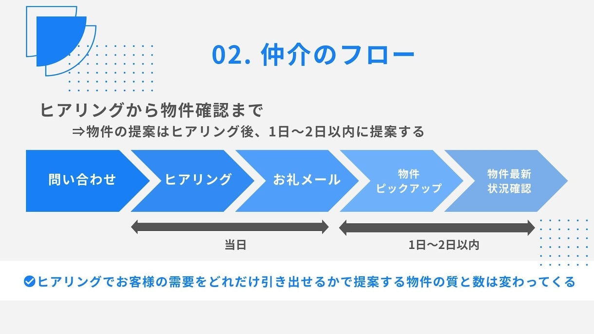 不動産開業・テナント仲介実務サポートします 10年の現場経験を元にゼロから支援します イメージ6