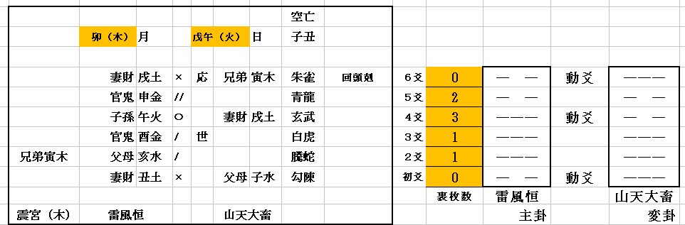 六爻・五行易Excel自動化ワークシートを送ります 挫折防止！六爻占い・五行易・断易学習に最適！ イメージ4