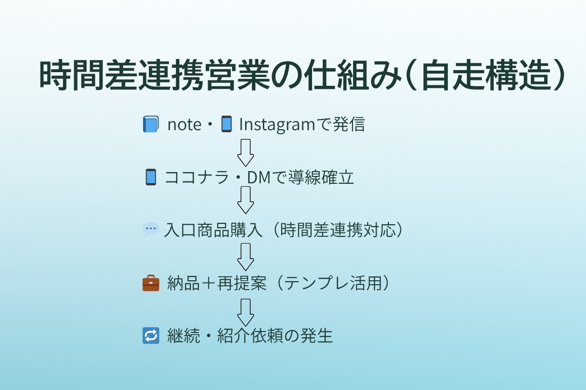 営業しない営業の仕組みを整えます Zoom不要・非同期で“信頼が生まれる仕組み”を構築 イメージ4