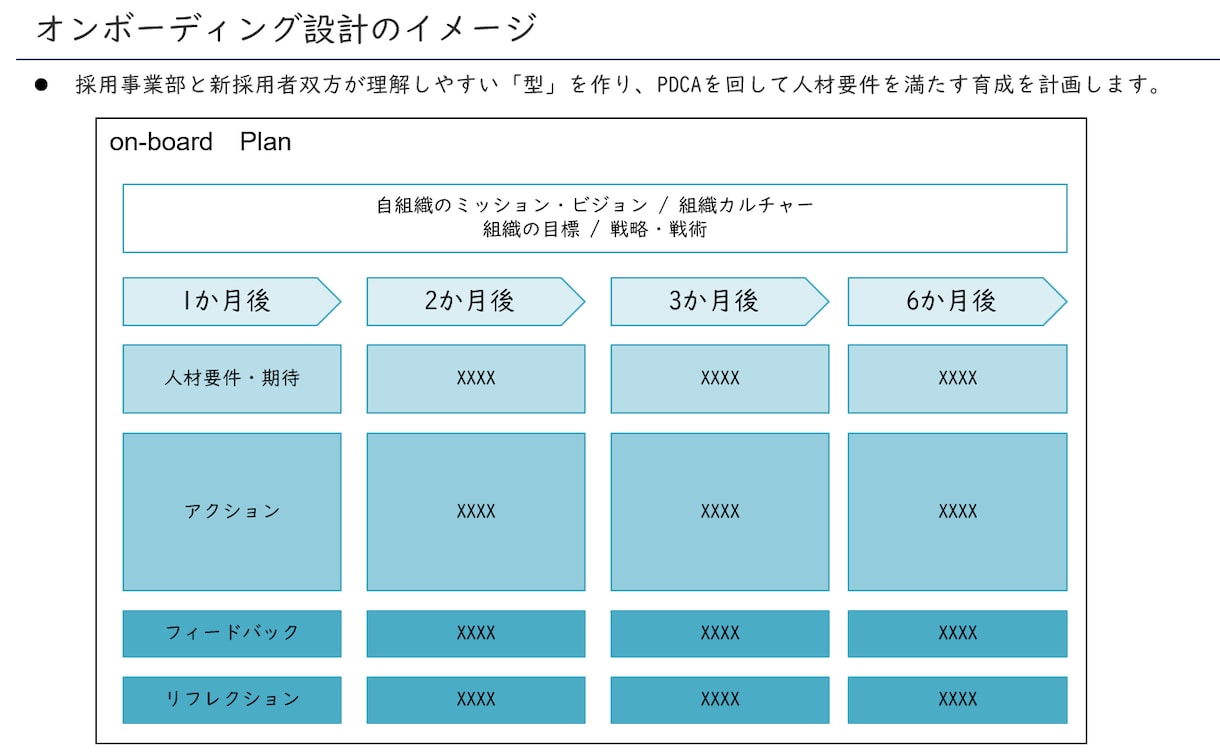 中途採用者のオンボーディング計画をお手伝いします 人材育成会社で10年以上働く営業マンがご支援します イメージ2