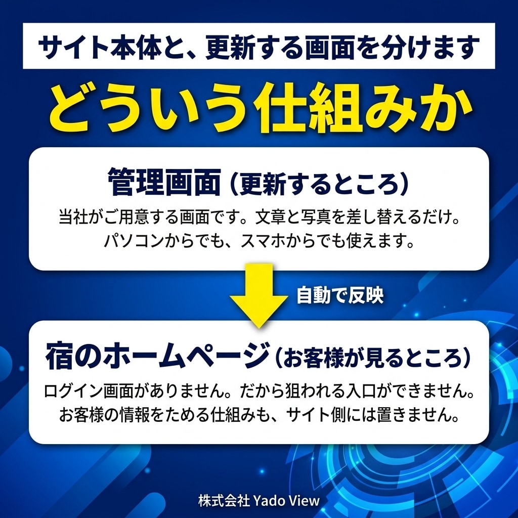 ご自身で更新できる宿のホームページを作ります 制作会社に頼まず、ご自身で更新できます イメージ3