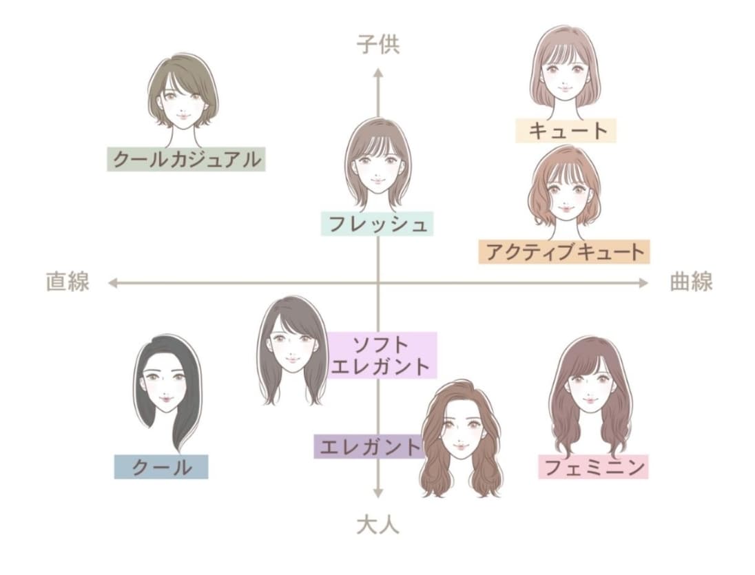 骨格診断&顔タイプ診断で垢抜けます 骨格診断と顔タイプ診断のセットで最強自分磨きできます❤ イメージ7