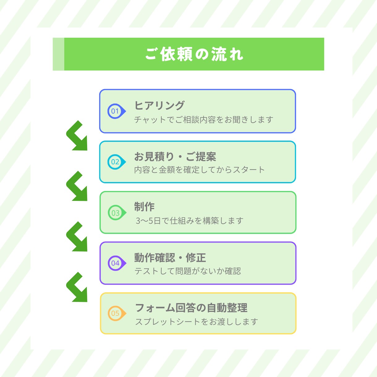 Googleスプレッドシート自動化なんでもやります 手作業ゼロへ！GASで業務を自動化します イメージ5